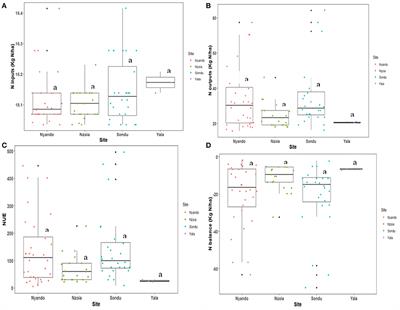 Nitrogen budgets and nitrogen use efficiency as agricultural performance indicators in Lake Victoria basin